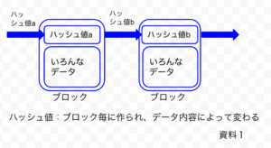 ブロックチェーンざっくりイメージ